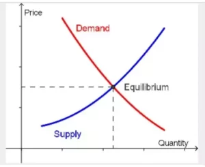 demand and supply curve